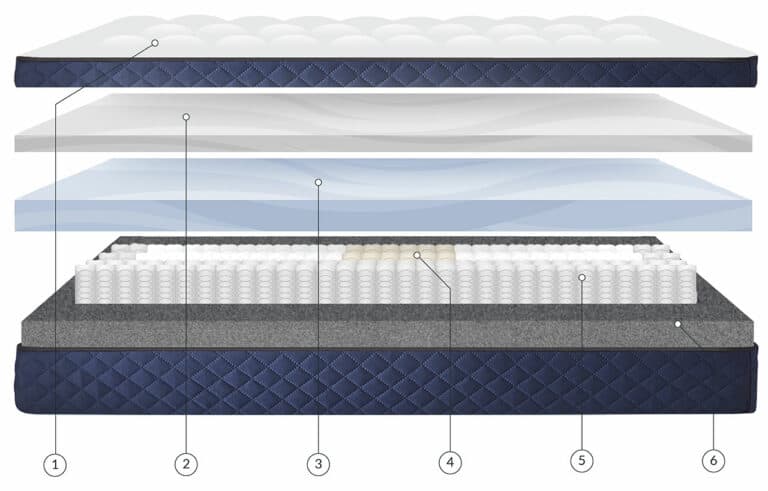 Silk & Snow Hybrid Mattress Construction