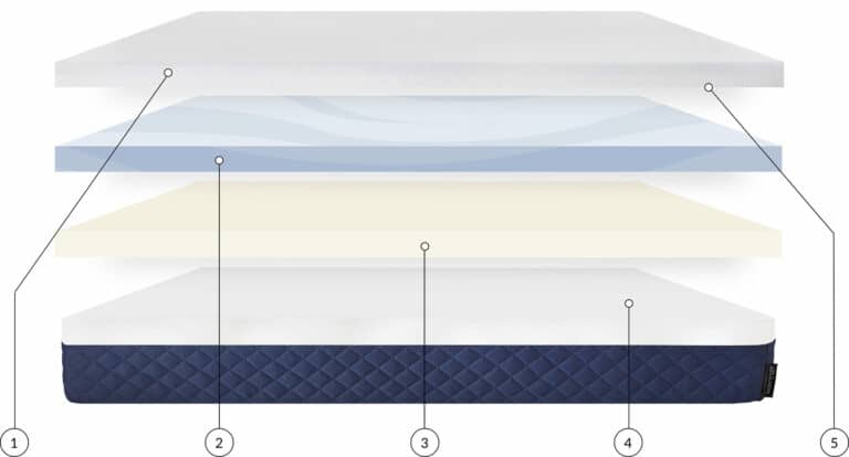 Silk & Snow Mattress Construction