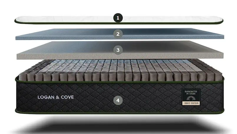 Logan and Cove Choice Mattress Construction
