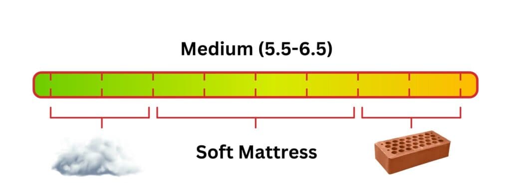 Soft Mattress Firmness Range
