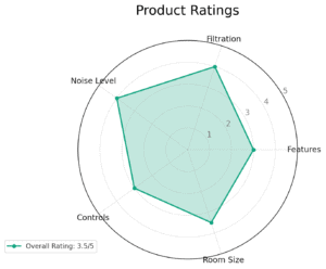 Afloia Air Purifier Ratings