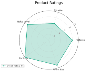 Blueair 311i Max Ratings