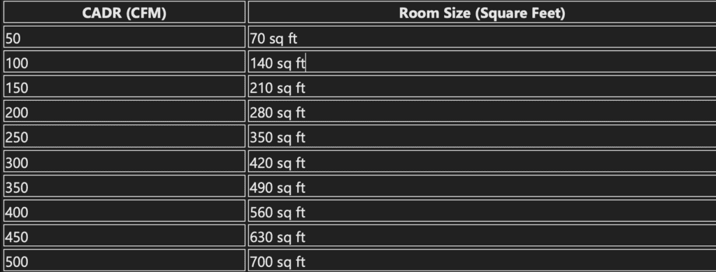 CADR Chart for Air Purifiers