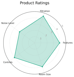 Coway Airmega AP-15112HH Ratings