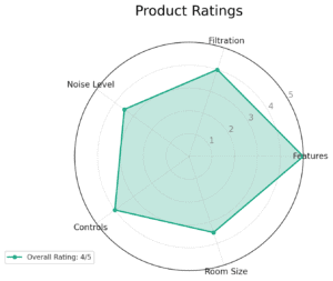 Dyson Air Purifier Hot+Cool HP07 Ratings