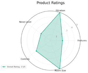 IQAir Health Pro Plus Purifier Ratings