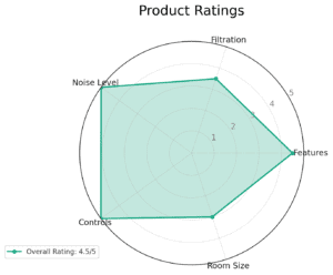 Levoit Core 200S Air Purifier Ratings