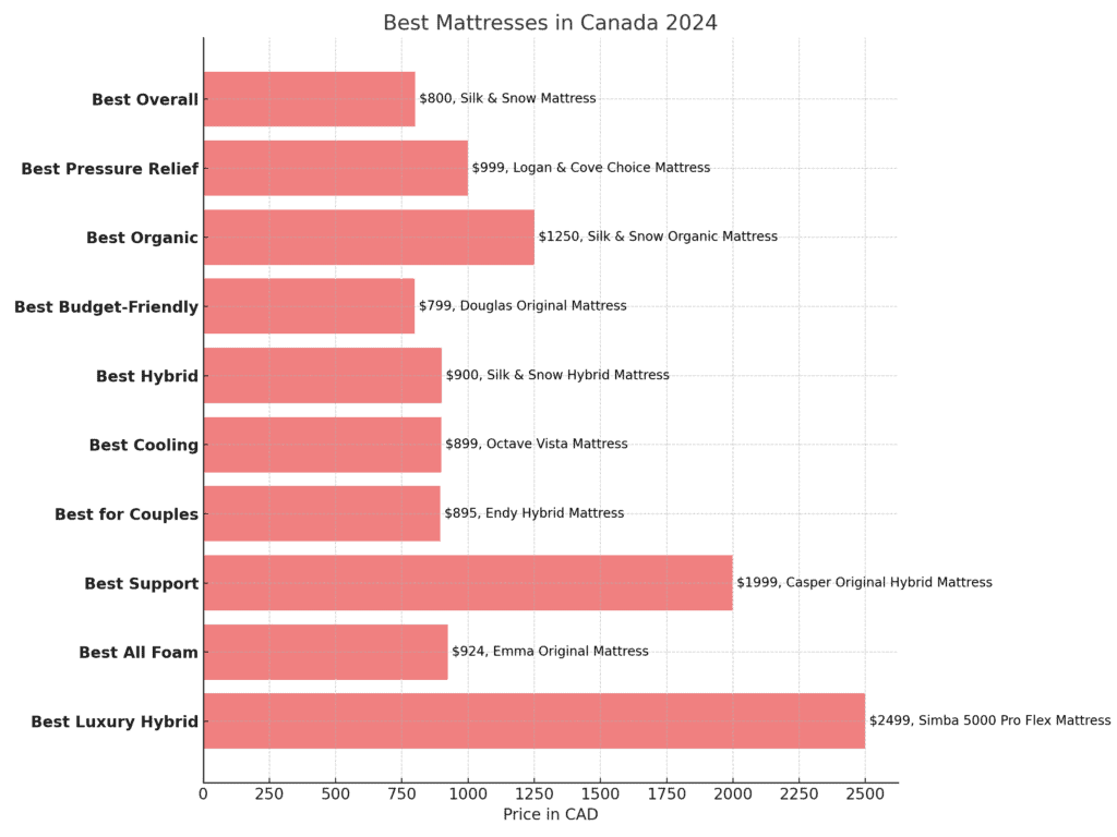 Best Mattresses in Canada Prices Charted for Readers