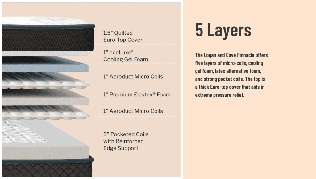 Ultimate Mattress LC Pinnacle Construction