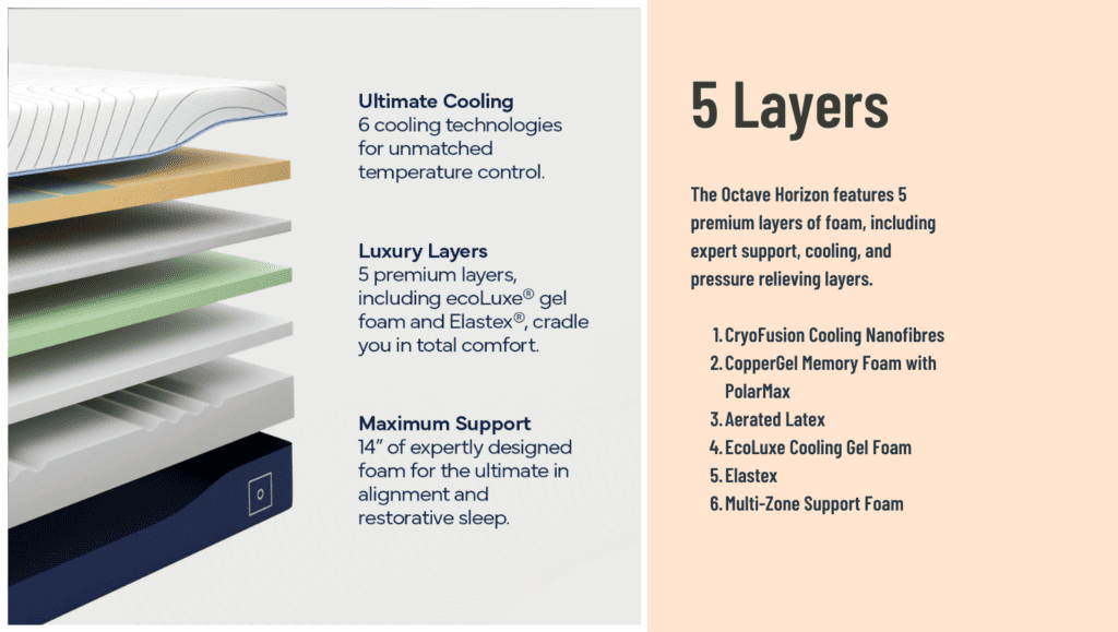Ultimate Mattress Octave Horizon Construction